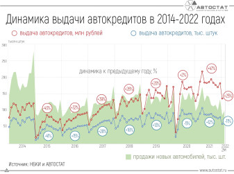 Динамика российского рынка автокредитования в 2014 - 2022 годах