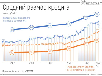 Как изменились размеры автокредитов в России?