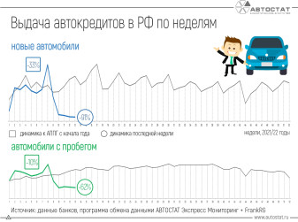 На сколько упал рынок автокредитования в России?