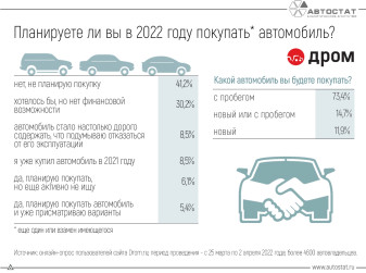 Готовы ли россияне к покупке автомобиля в 2022 году?