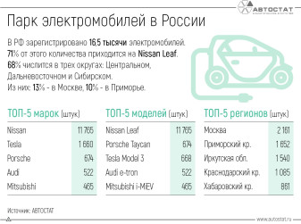В России насчитывается 16,5 тысячи электромобилей