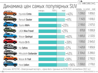 Как подорожали самые популярные в России модели SUV?