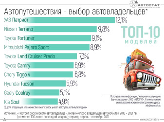 На каких автомобилях любят путешествовать россияне?