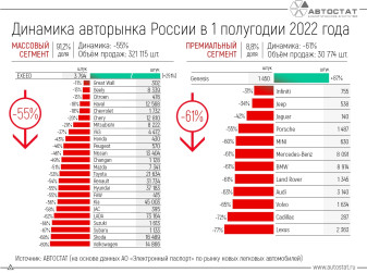 Динамика продаж новых автомобилей в 1 полугодии 2022 года