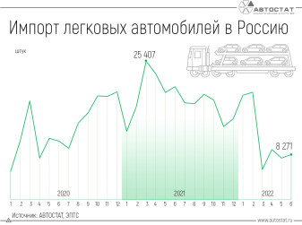 Что происходит с импортом автомобилей в Россию?