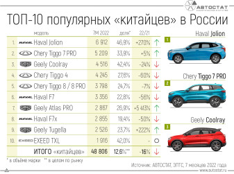 ТОП-10 самых популярных китайских автомобилей в России