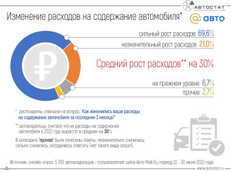 Как изменились расходы россиян на содержание автомобиля?