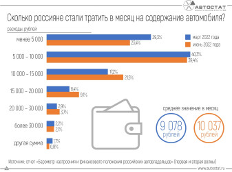 Эксперты узнали о ежемесячных тратах россиян на содержание автомобиля