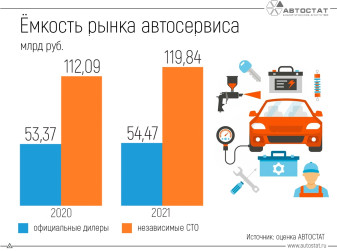 Какова будет емкость рынка автосервиса по итогам 2022 года?