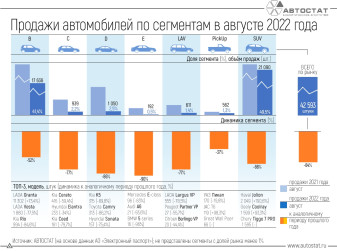Динамика рынка автомобилей по сегментам в августе 2022 года