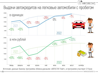 Что происходит на рынке кредитования автомобилей с пробегом?