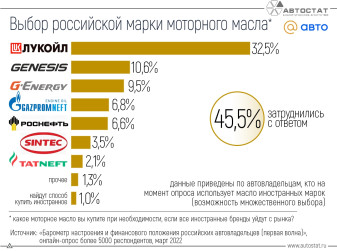 Какое из отечественных моторных масел готовы купить автовладельцы?