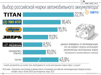 Автовладельцы рассказали об отечественных аккумуляторах, которые они готовы купить