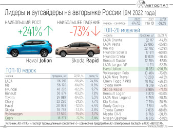 Лидеры и аутсайдеры авторынка РФ за 9 месяцев 2022 года