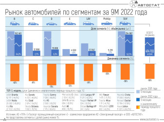 Динамика авторынка РФ по сегментам за 9 месяцев 2022 года