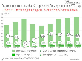 Автомобили с пробегом: сколько их покупается в кредит?