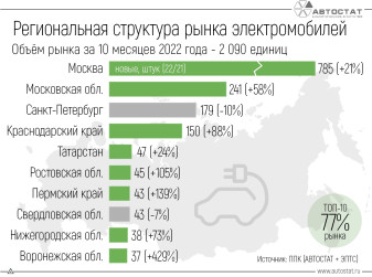 ТОП-10 регионов-лидеров на рынке новых электромобилей
