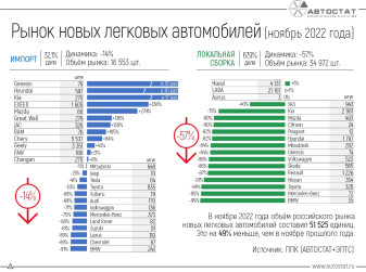 Доля импортных автомобилей на рынке РФ в ноябре превысила 32%