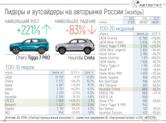 Лидеры и аутсайдеры российского авторынка в ноябре 2022 года