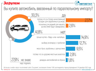 Насколько россияне готовы купить автомобиль, ввезенный по параллельному импорту?