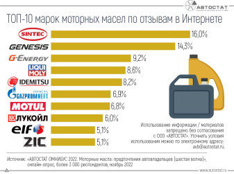 Какие моторные масла выбирают автовладельцы по отзывам в Интернете?