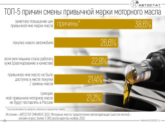 Что может заставить автовладельца отказаться от привычного моторного масла?