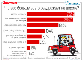 Россияне рассказали, что их больше всего раздражает на дороге