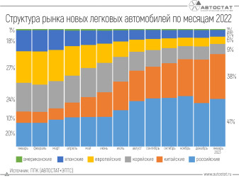 Доля рынка европейских и японских автомобилей в России упала до 6%