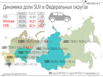 Кроссоверы и внедорожники в январе 2023 года заняли 63% на рынке РФ