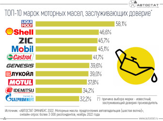Какие моторные масла выбирают автовладельцы, доверяя бренду производителя?
