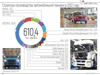 Половину автомобильной техники в 2022 году собрали на трех заводах