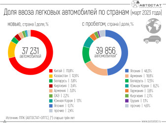 Больше всего автомобилей ввозится в Россию из Китая и Японии