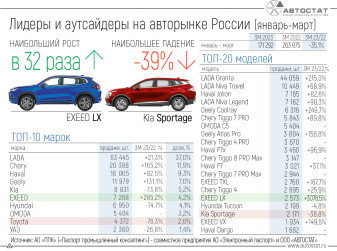 Лидеры и аутсайдеры российского авторынка в 1 квартале 2023 года