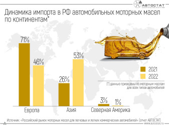 Поставки моторных масел из Азии в Россию выросли вдвое