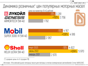 На рынке моторных масел эксперты отметили начавшееся снижение цен