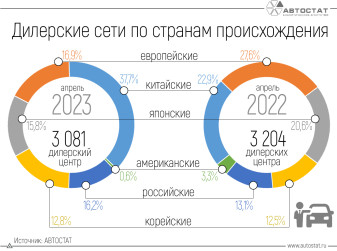Как изменилась структура дилерских сетей в России?