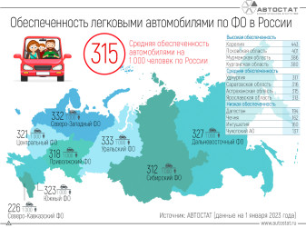 В России на каждую 1000 человек приходится в среднем 315 автомобилей