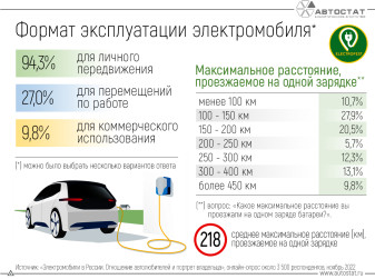 Стал известен средний пробег электромобиля в России на одной зарядке