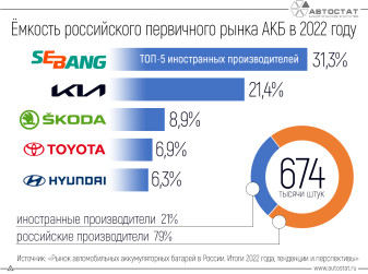 На предприятия автопрома в 2022 году было поставлено порядка 700 тысяч аккумуляторов