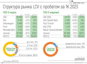 Что происходит на рынке LCV с пробегом?