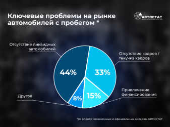 Дилеры назвали ключевые проблемы в работе по автомобилям с пробегом