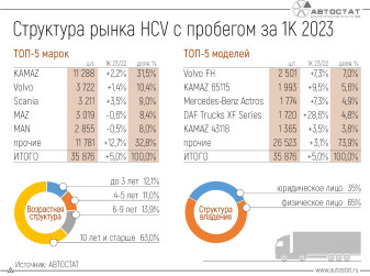 Как чувствует себя рынок крупнотоннажных грузовиков с пробегом?