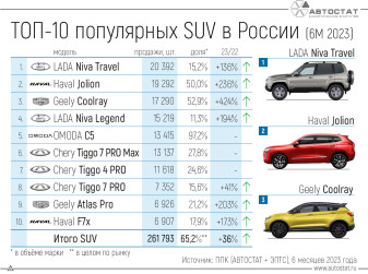 Стали известны самые продаваемые кроссоверы и внедорожники в 1 полугодии 2023 года