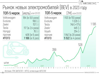 Стали известны самые популярные марки электромобилей в России
