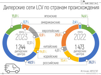 Как изменилась структура дилерских сетей LCV в России?