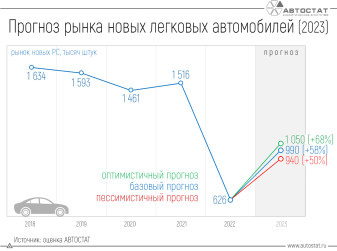 Рынок новых легковых автомобилей в 2023 году может превысить 1 млн единиц