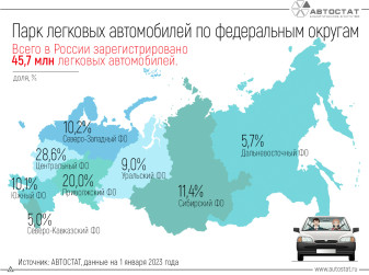 Сколько легковых автомобилей в каждом федеральном округе?