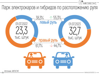 Правый руль утратил лидерство в структуре российского парка электрокаров и гибридов