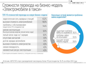 Что мешает широкому внедрению электрокаров в такси?