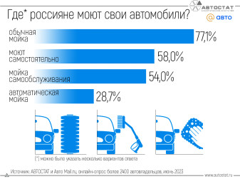 Стало известно, где автовладельцы предпочитают мыть свои автомобили